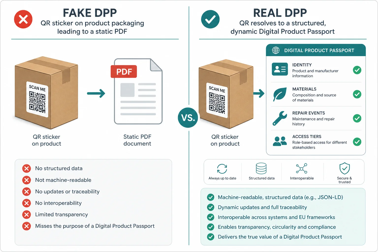 Infographie : QR marketing vers PDF (faux DPP) vs passeport numérique structuré avec droits d’accès (vrai DPP)